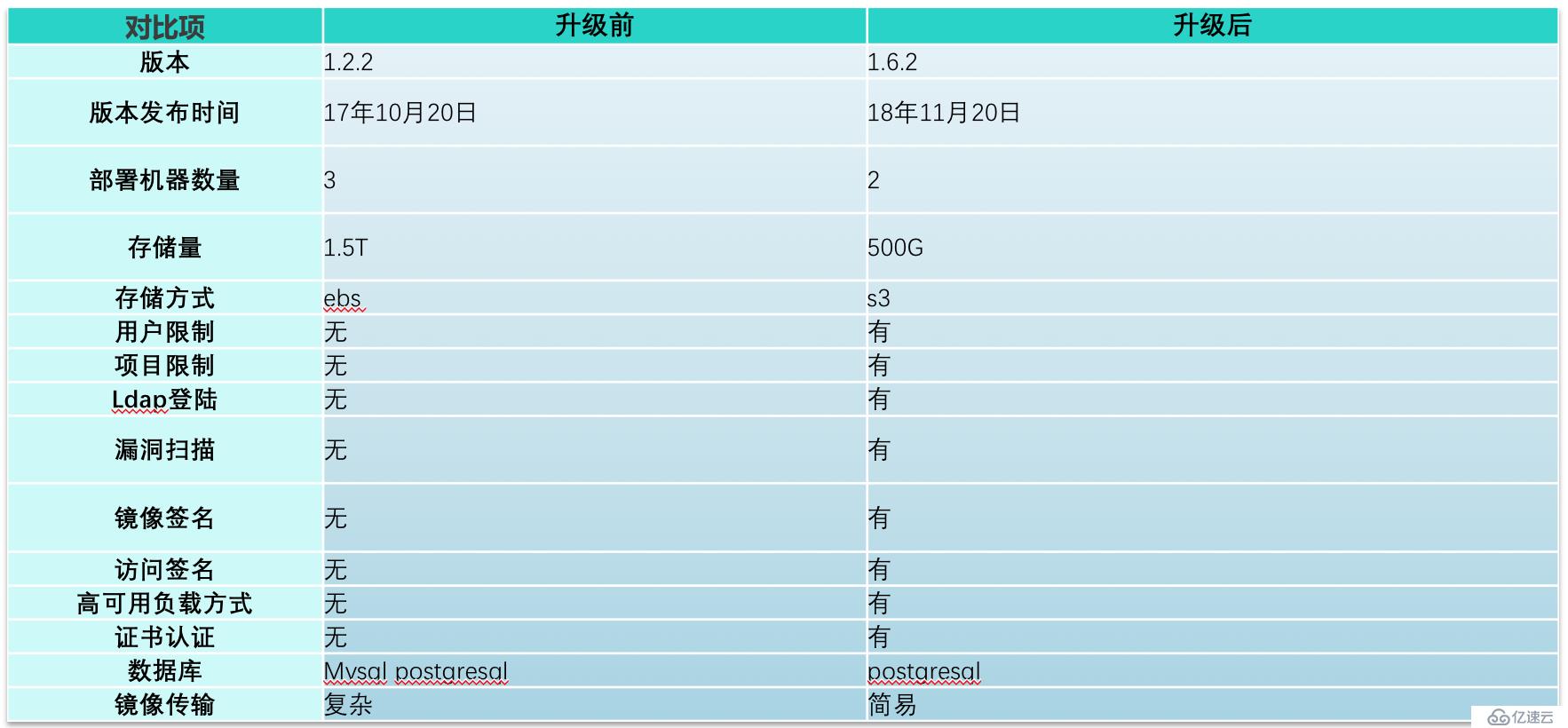 harbor1.2升級(jí)到1.6