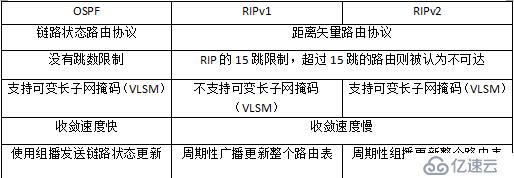 动态路由——ospf协议