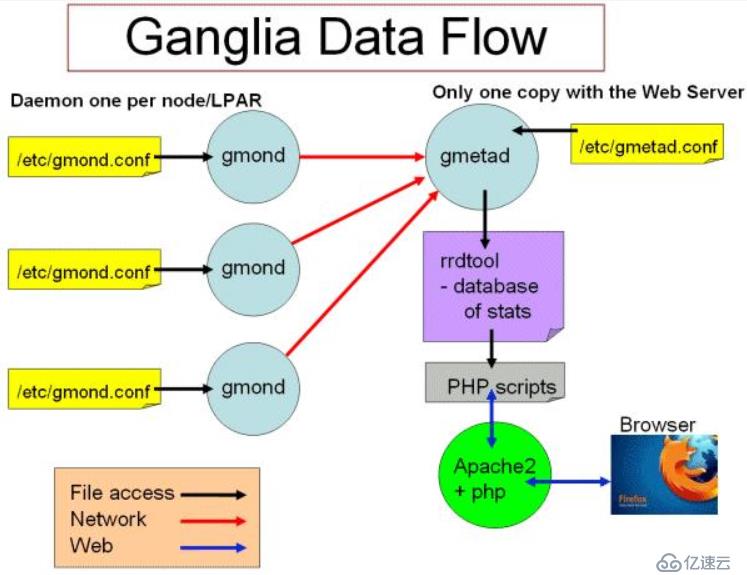 CentOS7.2安装Ganglia3.7.2