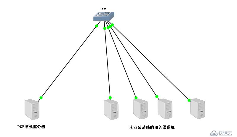 PXE远程安装服务及无人值守安装kickstart