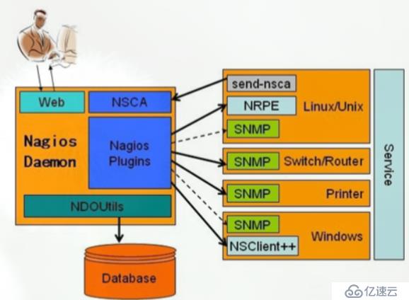 CentOS7.2部署Nagios4.4.3