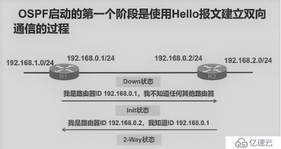 链路状态路由协议——OSPF路由协议（理论篇）