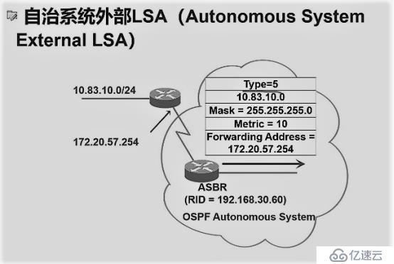 链路状态路由协议——OSPF路由协议（理论篇）