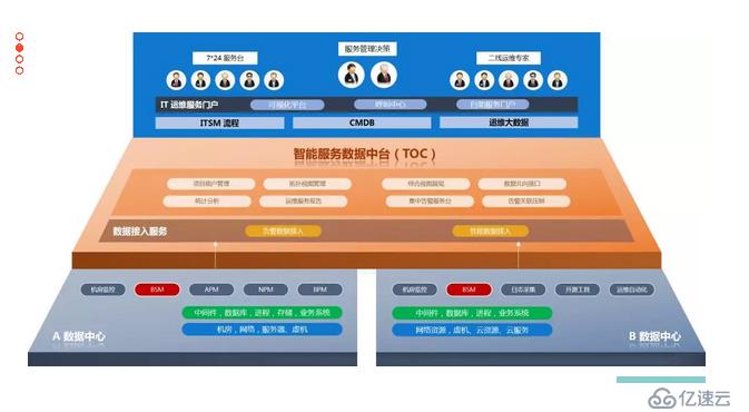 [智能运维服务平台]PIGOSS TOC 多数据中心多监控工具的运维解决方案