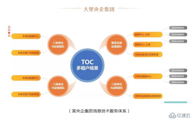 [智能运维服务平台]PIGOSS TOC 多数据中心多监控工具的运维解决方案