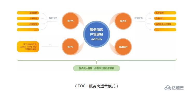 [智能运维服务平台]PIGOSS TOC 多数据中心多监控工具的运维解决方案