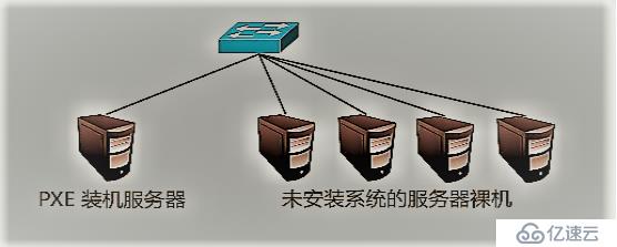 PXE高效批量装机和Kickstart无人值守技术（从此解放双手）