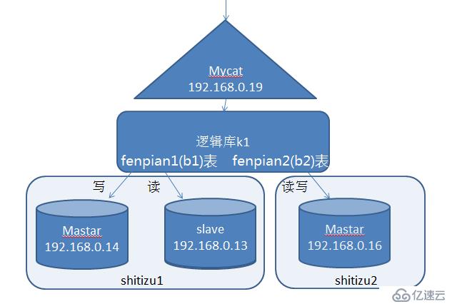 mycat 读写分离 简单分库