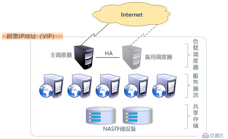 LVS群集应用基础详解