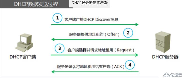 DHCP的服务器与客户端
