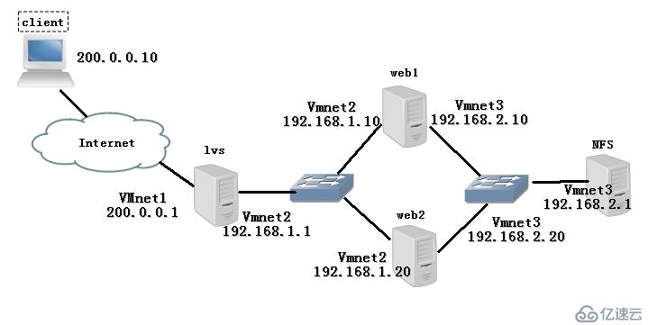 基于 NAT（地址转换模式）构建 LVS 负载均衡方法的详细介绍