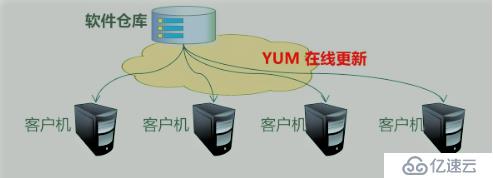 YUM远程仓库以和NFS共享存储服务