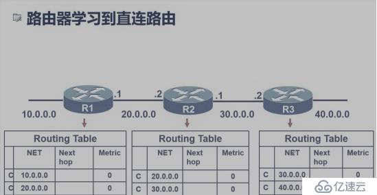 動態(tài)路由協議之RIP路由協議