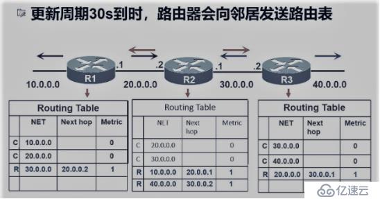 動態(tài)路由協議之RIP路由協議