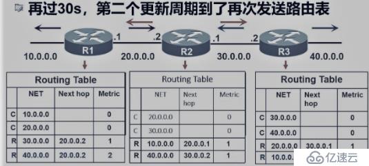 動態(tài)路由協議之RIP路由協議