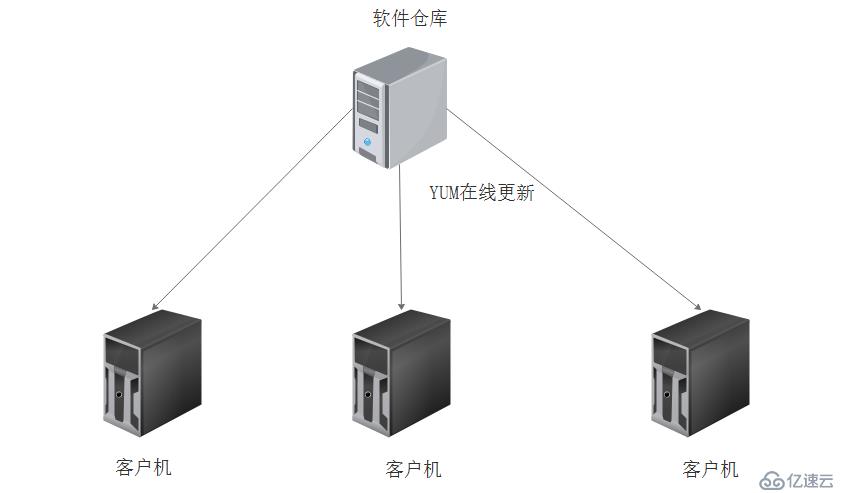 Linux的远程YUM仓库及NFS服务