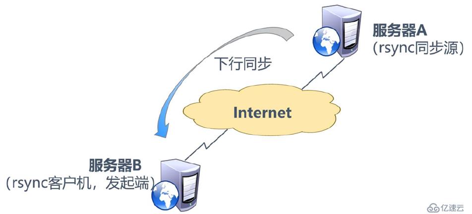 rsync远程同步（理论+实战）