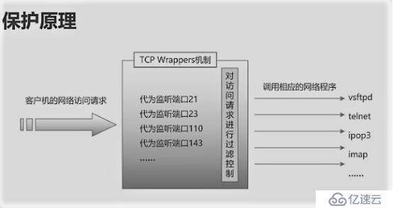 SSH远程管理与TCP Wrappers控制