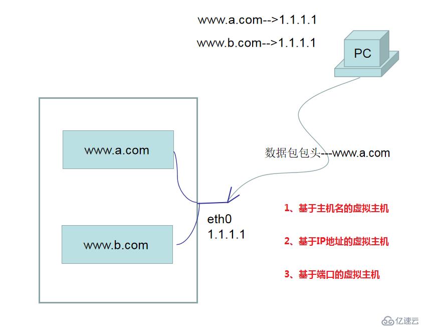 【我的Linux，我做主！】使用Apache服務部署Web論壇網(wǎng)站