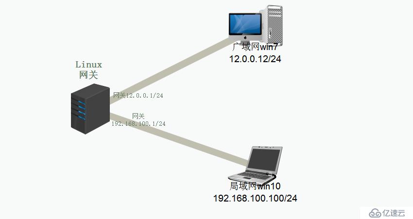 Linux中的DNS分离解析服务（实践出真知）