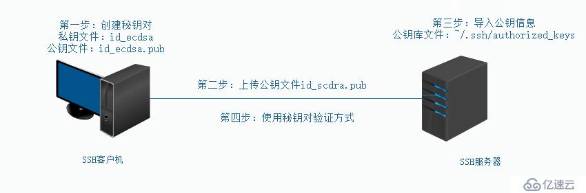 Linux中SSH远程管理和TCP Wrappers访问控制