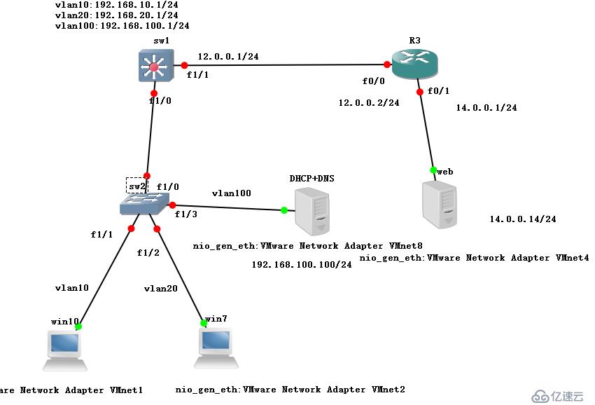 Linux搭建DHCP+DNS+WEB服務(wù)（小型項(xiàng)目現(xiàn)場(chǎng)?。?></p><p><strong><span >（二）雙擊打開(kāi)sw2二層交換機(jī)，配置vlan及端口</span></strong></p><p><span >f1/1為vlan10?</span></p><p><span >f1/2為vlan20</span></p><p><span >f1/3為vlan100</span></p><p><span >f1/0為trunk鏈路</span></p><pre class=