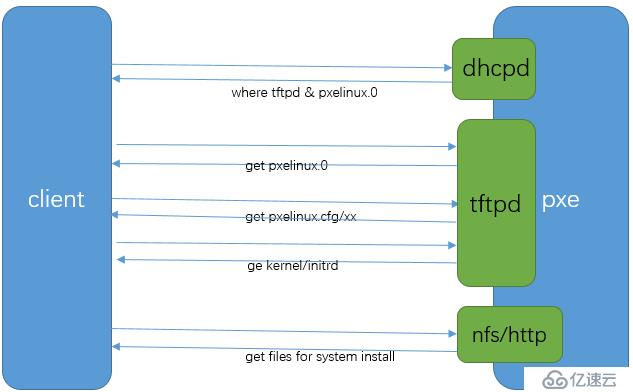 PXE+kickstart无人值守安装centos7