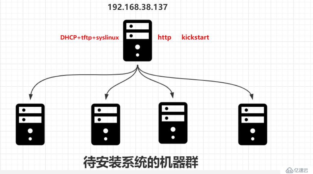 PXE+kickstart无人值守安装centos7