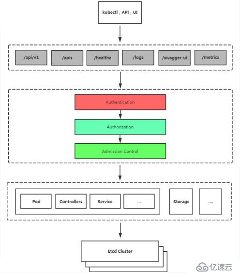 Kubernetes進階之基于RBAC授權安全框架