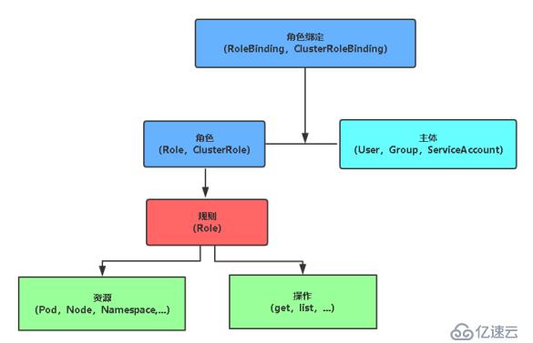 Kubernetes進階之基于RBAC授權安全框架