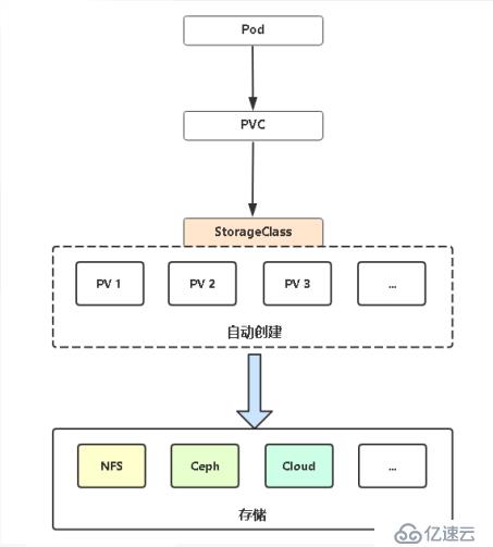 Kubernetes进阶之PersistentVolumeClaim 动态供给实现NFS网络存储