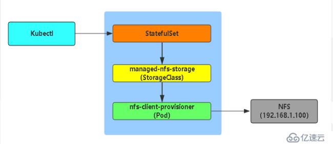 Kubernetes进阶之PersistentVolumeClaim 动态供给实现NFS网络存储