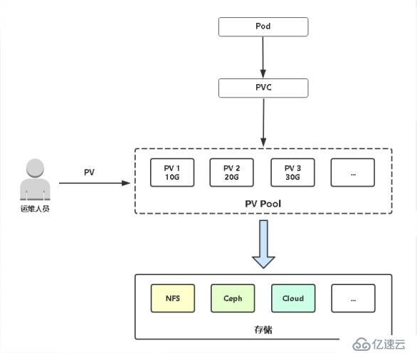 Kubernetes進(jìn)階之PersistentVolume 靜態(tài)供給實(shí)現(xiàn)NFS網(wǎng)絡(luò)存儲(chǔ)