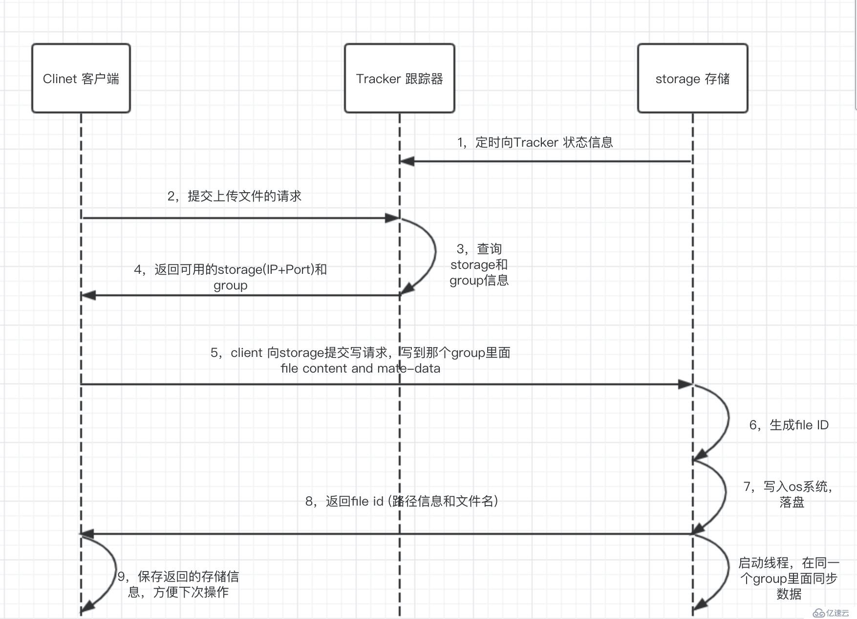 FastDFS 分布式文件存储