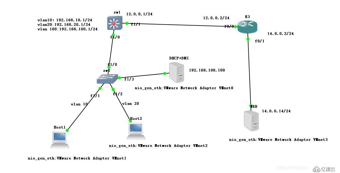 基于Linux 7 和GNS3小型架构的搭建     DHCP + DNS + WEB综合架构的搭建