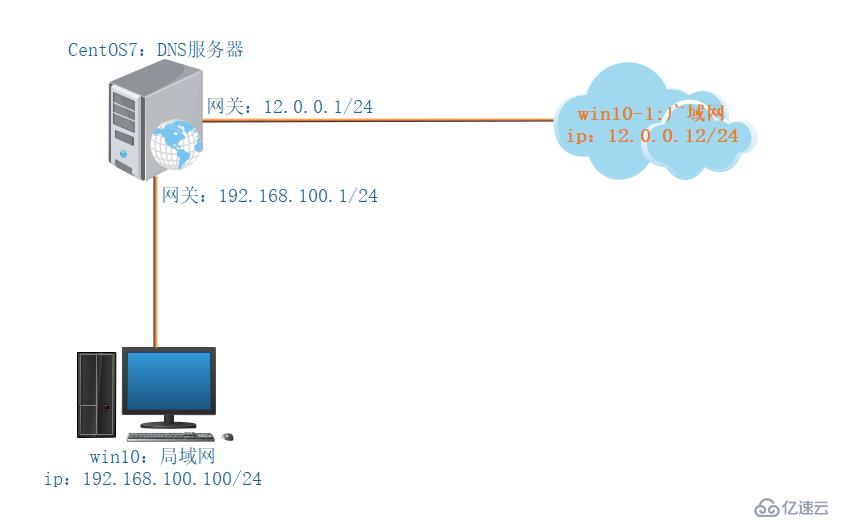 CentOS 7搭建简单的DNS分离解析服务