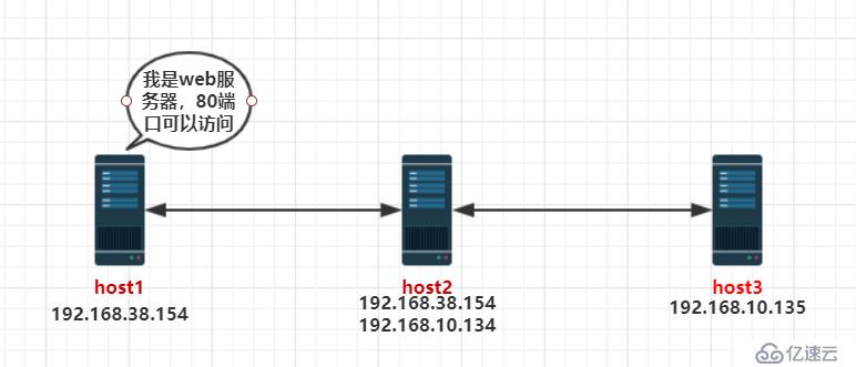 加密，gpg加密，ssh三种转发，openssl，pam 题目