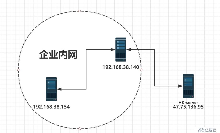 加密，gpg加密，ssh三种转发，openssl，pam 题目