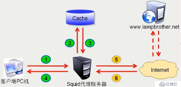 squid代理服務(wù)器介紹與配置（理論+實(shí)踐）一