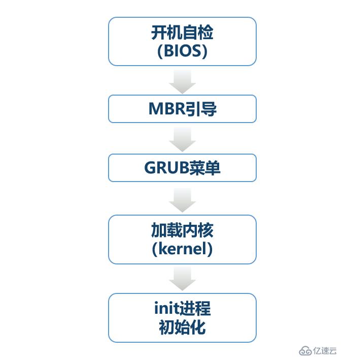 Linux操作系统的引导过程及初始化的必要操作详解