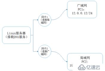 DNS牛刀小试之DNS分离解析