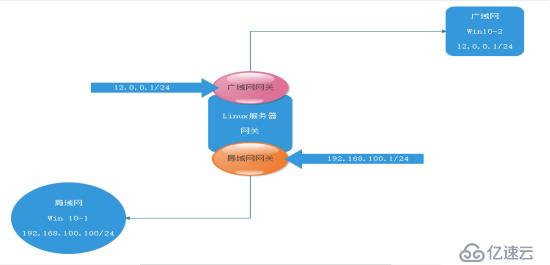 Linux服务器作为网关的DNS分离解析服务是怎样的