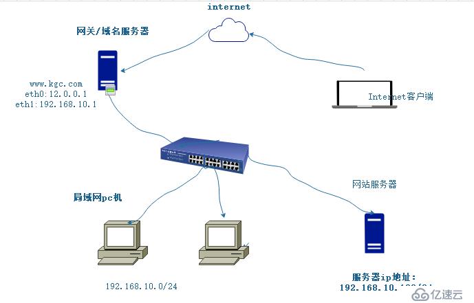 构建分离解析的域名服务器