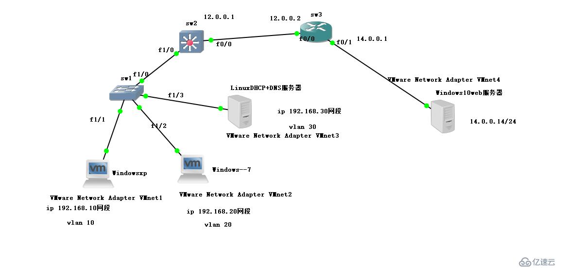 在Linux搭建一個(gè)DHCP+DNS服務(wù)器，并模擬訪問web服務(wù)器