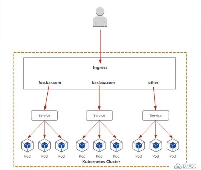 Kubernetes进阶之ingress-nginx