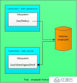 k8s实践(七)：存储卷和数据持久化(Volumes and Persistent Storage)