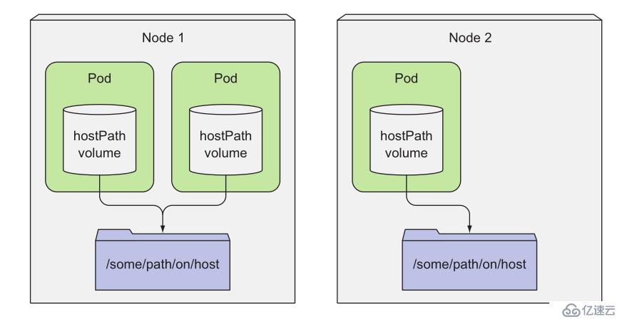 k8s实践(七)：存储卷和数据持久化(Volumes and Persistent Storage)