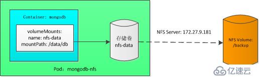 k8s实践(七)：存储卷和数据持久化(Volumes and Persistent Storage)