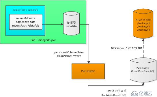 k8s实践(七)：存储卷和数据持久化(Volumes and Persistent Storage)