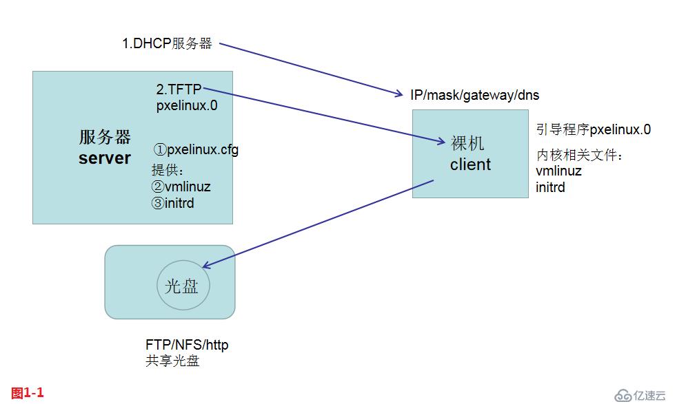 【我的Linux，我做主！】使用PXE+Kickstart无人值守自动化安装服务--干货总结